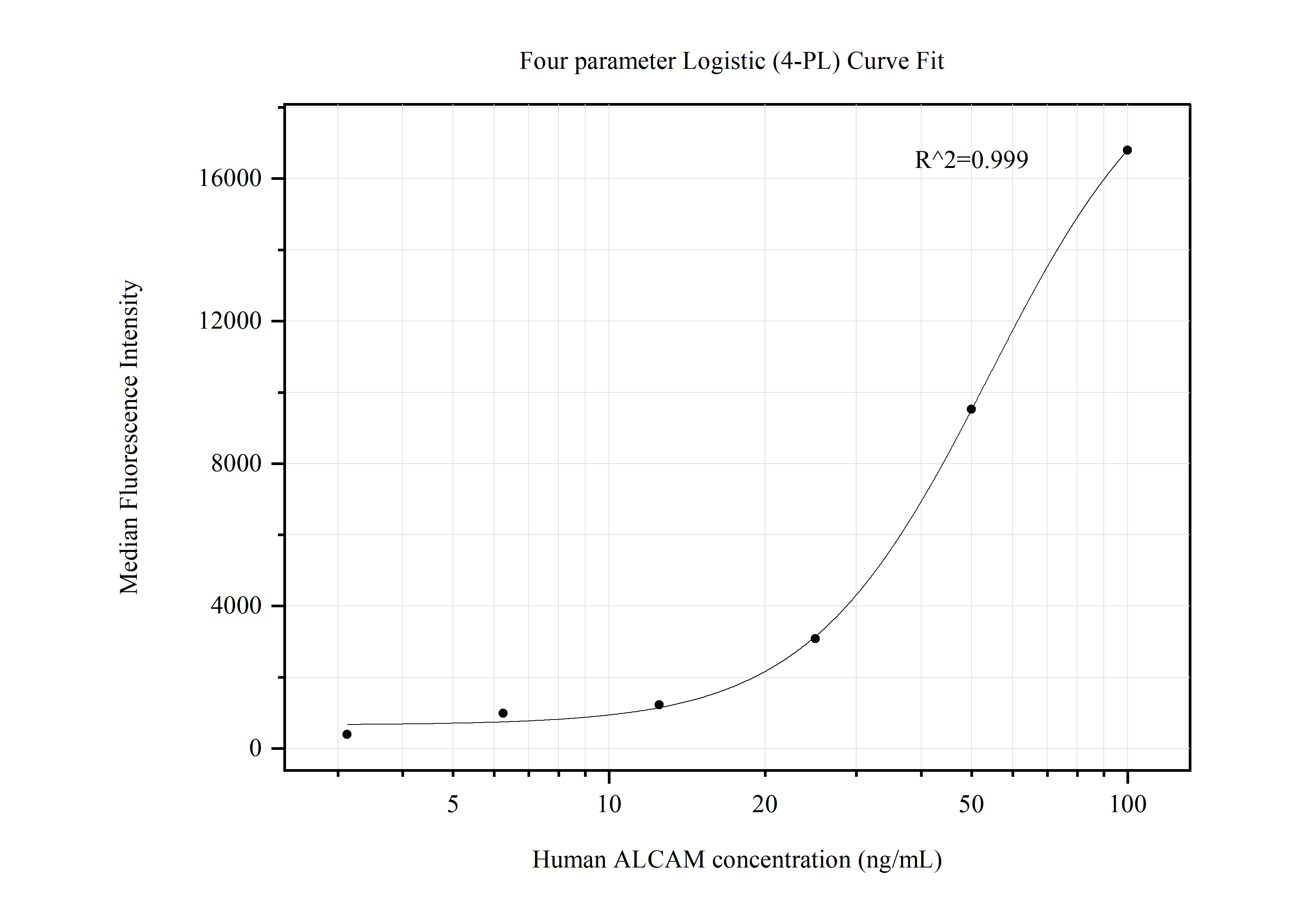 Cytometric bead array standard curve of MP50574-1, ALCAM Monoclonal Matched Antibody Pair, PBS Only. Capture antibody: 67768-2-PBS. Detection antibody: 67768-3-PBS. Standard:Ag16892. Range: 3.125-100 ng/mL.  